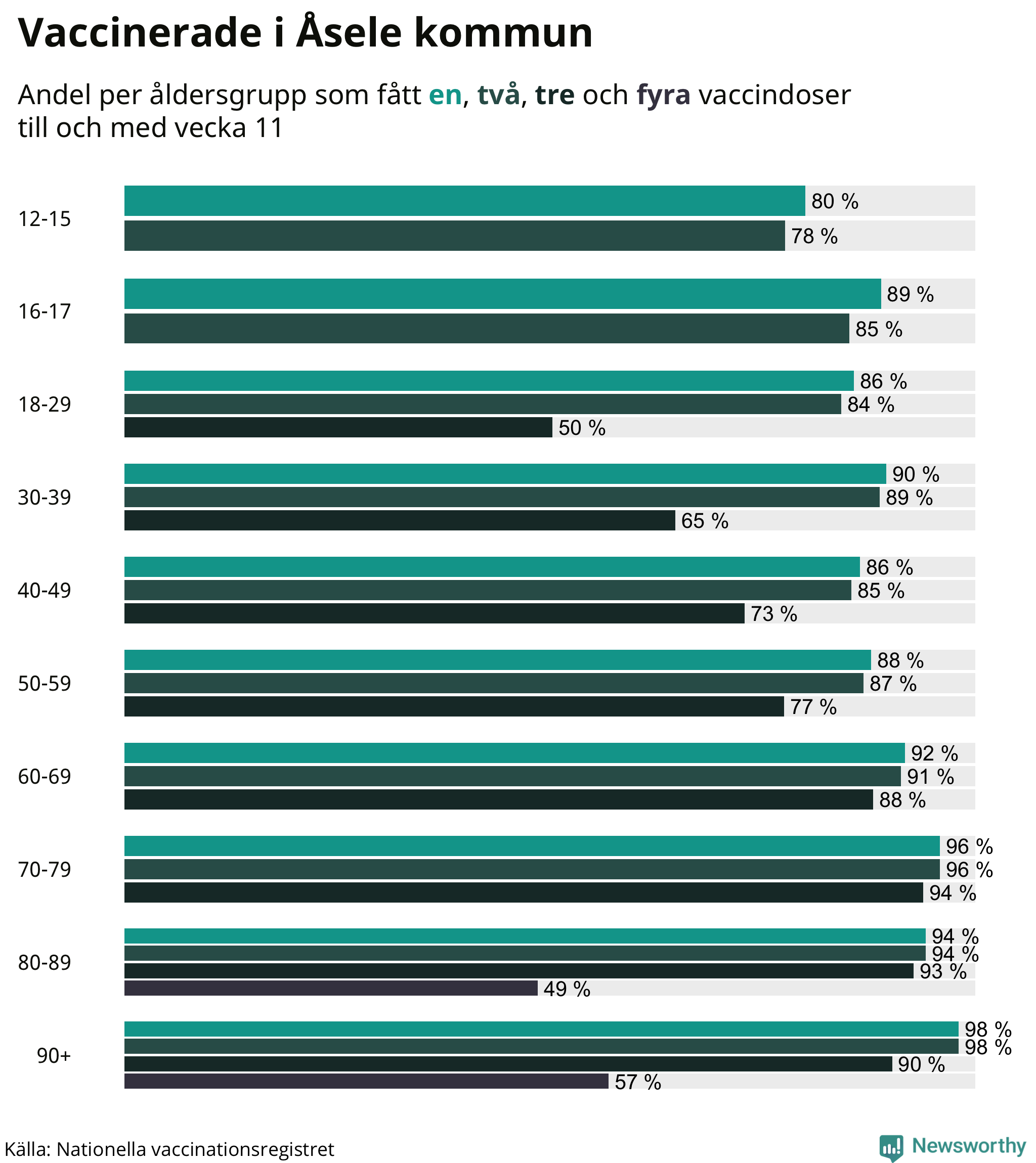 Graf över vaccinerade per åldersgrupp